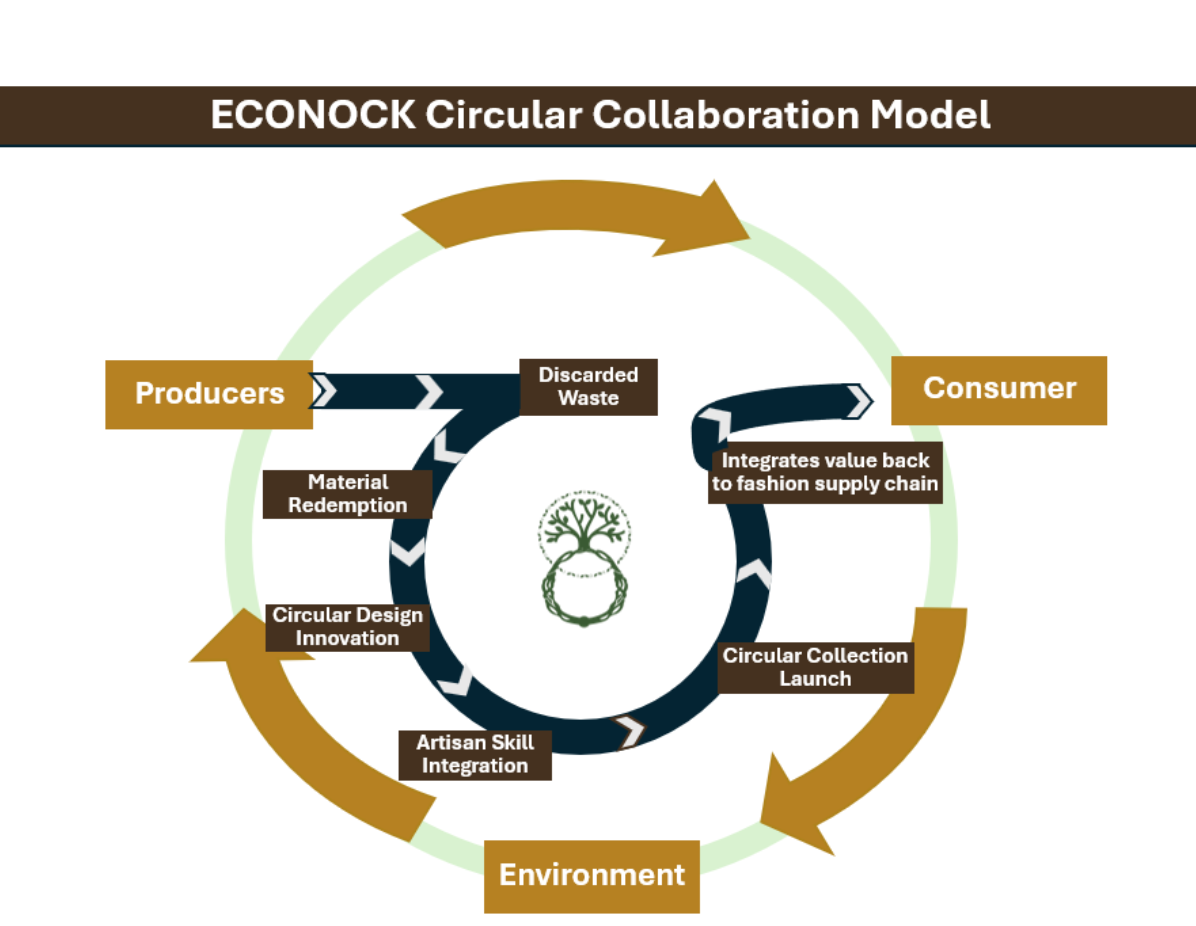 ECONOCK Circular Collaboration Model diagram on a white background